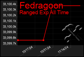 Total Graph of Fedragoon