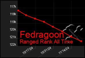 Total Graph of Fedragoon