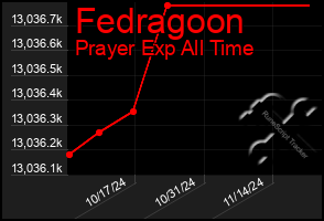 Total Graph of Fedragoon