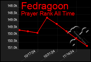 Total Graph of Fedragoon