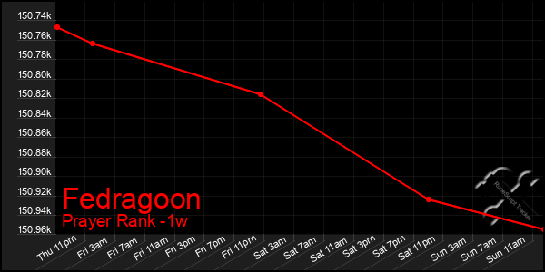 Last 7 Days Graph of Fedragoon