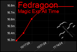 Total Graph of Fedragoon