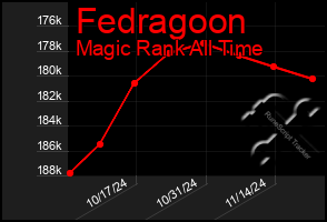 Total Graph of Fedragoon