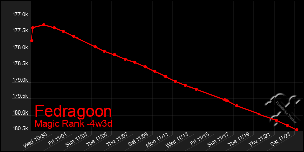 Last 31 Days Graph of Fedragoon