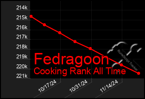 Total Graph of Fedragoon