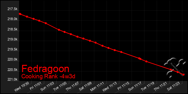 Last 31 Days Graph of Fedragoon