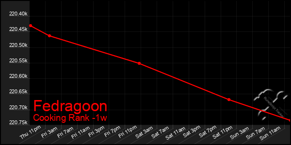 Last 7 Days Graph of Fedragoon