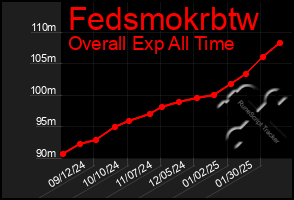 Total Graph of Fedsmokrbtw