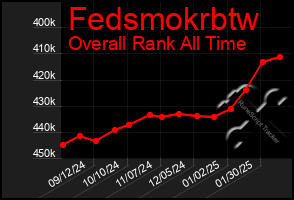 Total Graph of Fedsmokrbtw