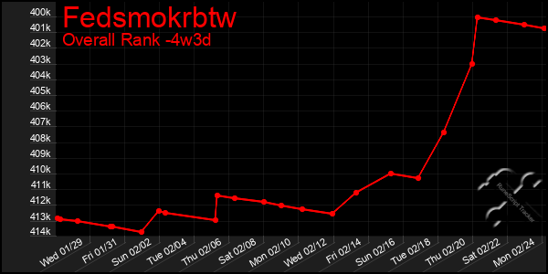 Last 31 Days Graph of Fedsmokrbtw