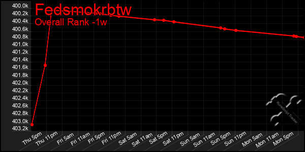 1 Week Graph of Fedsmokrbtw