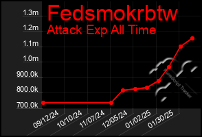 Total Graph of Fedsmokrbtw