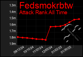 Total Graph of Fedsmokrbtw