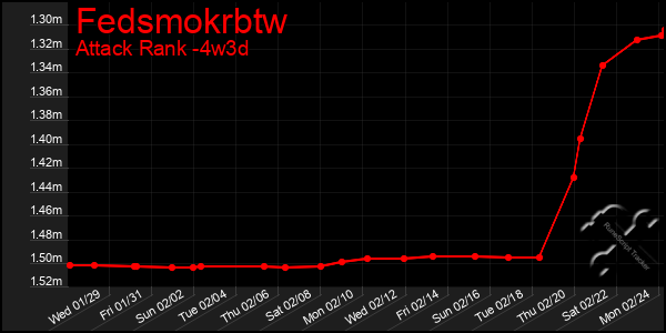 Last 31 Days Graph of Fedsmokrbtw