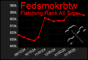 Total Graph of Fedsmokrbtw