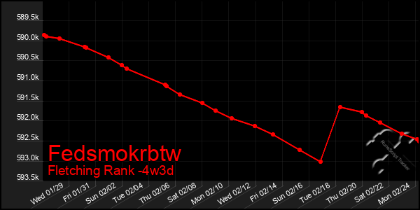 Last 31 Days Graph of Fedsmokrbtw