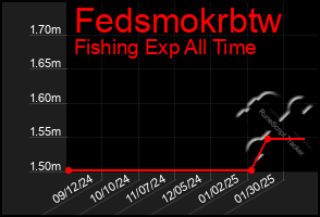 Total Graph of Fedsmokrbtw