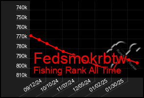 Total Graph of Fedsmokrbtw