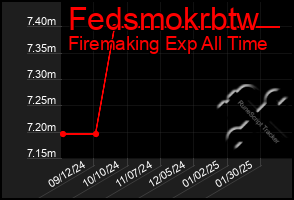 Total Graph of Fedsmokrbtw