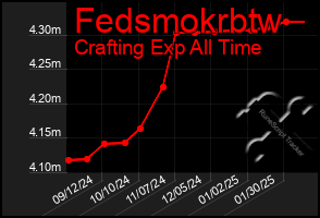 Total Graph of Fedsmokrbtw