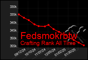 Total Graph of Fedsmokrbtw