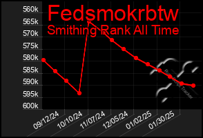 Total Graph of Fedsmokrbtw