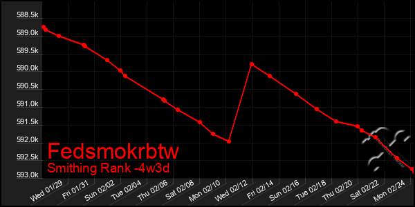 Last 31 Days Graph of Fedsmokrbtw