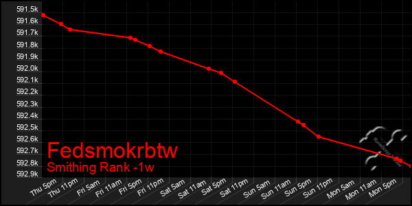 Last 7 Days Graph of Fedsmokrbtw