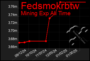 Total Graph of Fedsmokrbtw