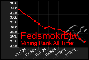 Total Graph of Fedsmokrbtw