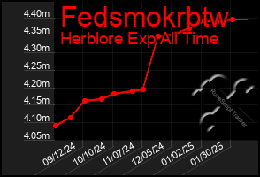 Total Graph of Fedsmokrbtw