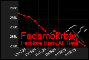 Total Graph of Fedsmokrbtw