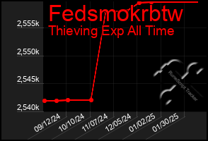 Total Graph of Fedsmokrbtw