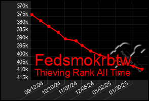 Total Graph of Fedsmokrbtw