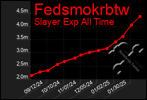 Total Graph of Fedsmokrbtw