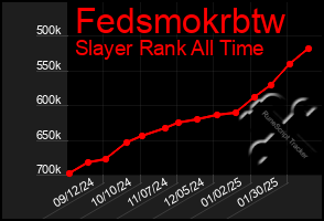 Total Graph of Fedsmokrbtw