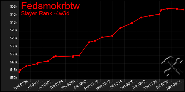 Last 31 Days Graph of Fedsmokrbtw