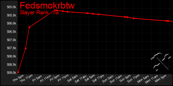 Last 7 Days Graph of Fedsmokrbtw