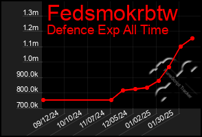 Total Graph of Fedsmokrbtw