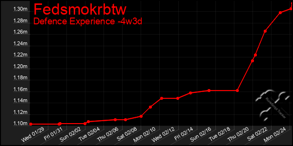 Last 31 Days Graph of Fedsmokrbtw