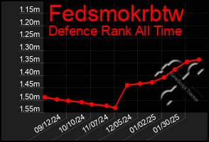 Total Graph of Fedsmokrbtw