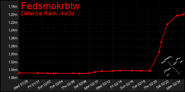 Last 31 Days Graph of Fedsmokrbtw