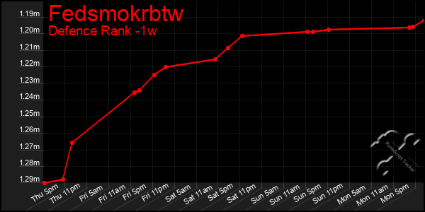 Last 7 Days Graph of Fedsmokrbtw