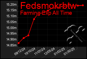 Total Graph of Fedsmokrbtw