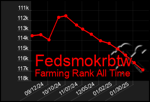 Total Graph of Fedsmokrbtw