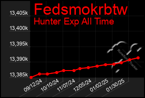 Total Graph of Fedsmokrbtw