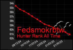 Total Graph of Fedsmokrbtw