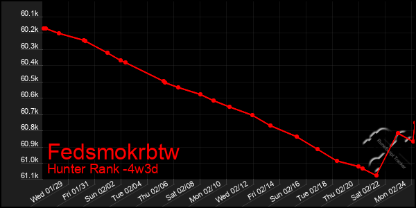 Last 31 Days Graph of Fedsmokrbtw