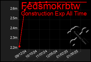 Total Graph of Fedsmokrbtw