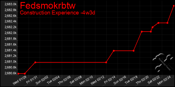 Last 31 Days Graph of Fedsmokrbtw